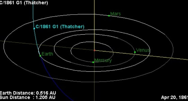 Что такое метеорный поток Лириды. Траектория движения кометы C/1861 G1 Тэтчер относительно Земли и других планет. Фото.